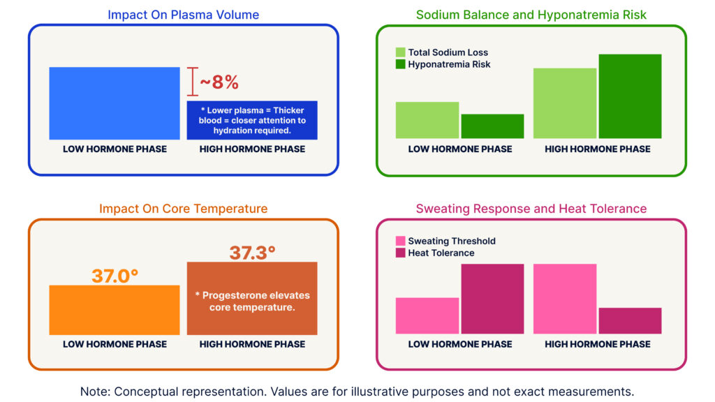 This image contains four bar graphs illustrating the impact of hormone phases on plasma volume, sodium balance, core temperature, and sweating response/heat tolerance.The first bar graph, 'Impact On Plasma Volume,' shows that plasma volume is significantly lower (indicated as '~8%') during the high-hormone phase compared to the low-hormone phase. A textual annotation for the high-hormone phase reads: 'Lower plasma = Thicker blood = closer attention to hydration required.'The second bar graph, 'Sodium Balance and Hyponatremia Risk,' depicts that total sodium loss is lower in the high-hormone phase than the low-hormone phase, while hyponatremia risk is higher in the high-hormone phase.The third bar graph, 'Impact On Core Temperature,' indicates that the core temperature is 37.0∘C in the low-hormone phase and 37.3∘C in the high-hormone phase. A textual annotation on the high-hormone phase states: 'Progesterone elevates core temperature.'And the fourth bar graph, 'Sweating Response and Heat Tolerance,' illustrates that the sweating threshold is lower in the high-hormone phase, while heat tolerance is also lower in the high-hormone phase.Below the bar graphs, a note reads: 'Note: Conceptual representation. Values are for illustrative purposes and not exact measurements.