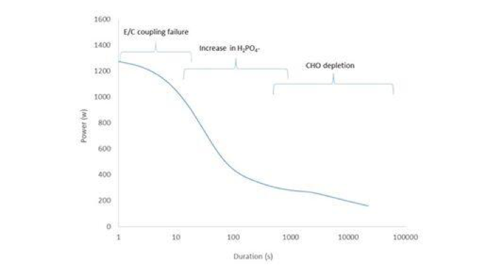 figure-2-power-duration