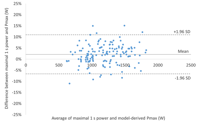 figure-7-power-duration