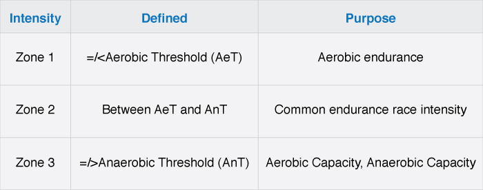 Aerobic discount capacity training