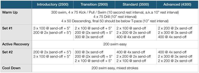 What Are Swimming Training Zones?