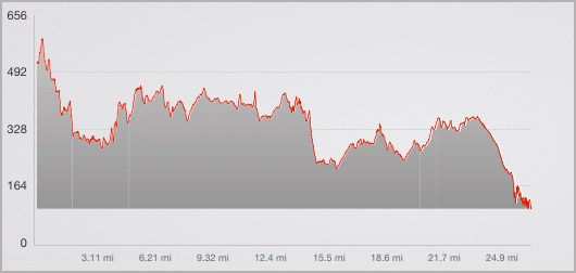 La Marathon Elevation Chart