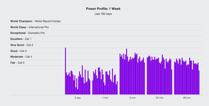 Cycling Wattage Chart