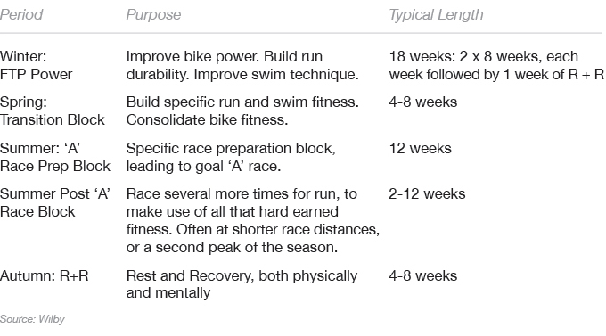 Joe Friel: http://www.joefrielsblog.com/2010/04/kiss-periodization.html Brett Sutton: https://trisutto.com/reverse-periodisation/ Rob Wilby: http://home.trainingpeaks.com/blog/article/reverse-periodization-for-triathletes