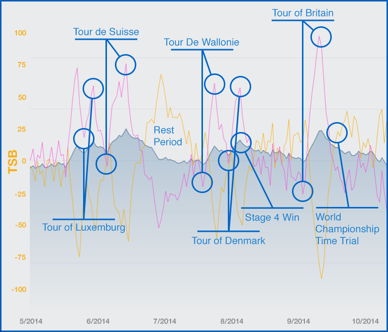 FORM  TrainingPeaks