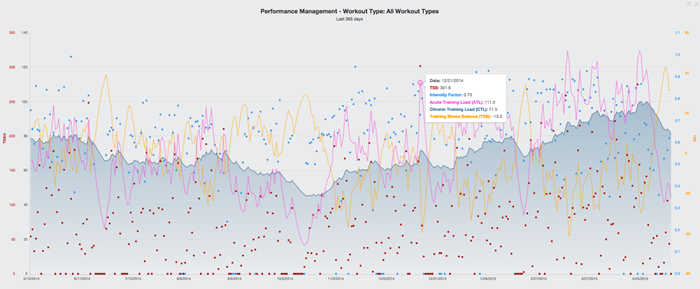 Running Training Stress Score (rTSS*) Explained