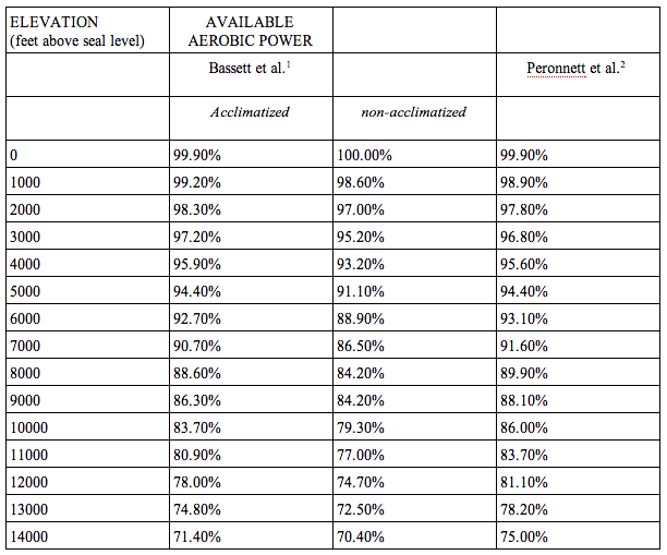 Altitude Conversion Chart For Running