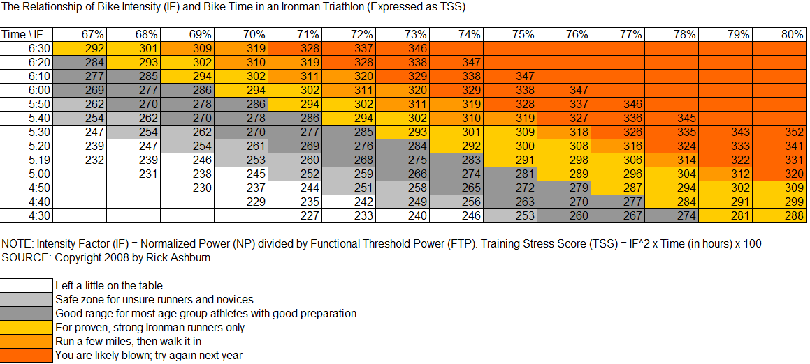 Ironman Bike Pace Chart