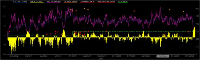 Understanding TrainingPeaks Ramp Rate For Better Coaching