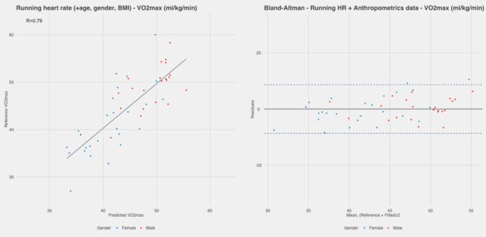 Estimated VO2peak with ONCORE equation from repetitions of the 30STS