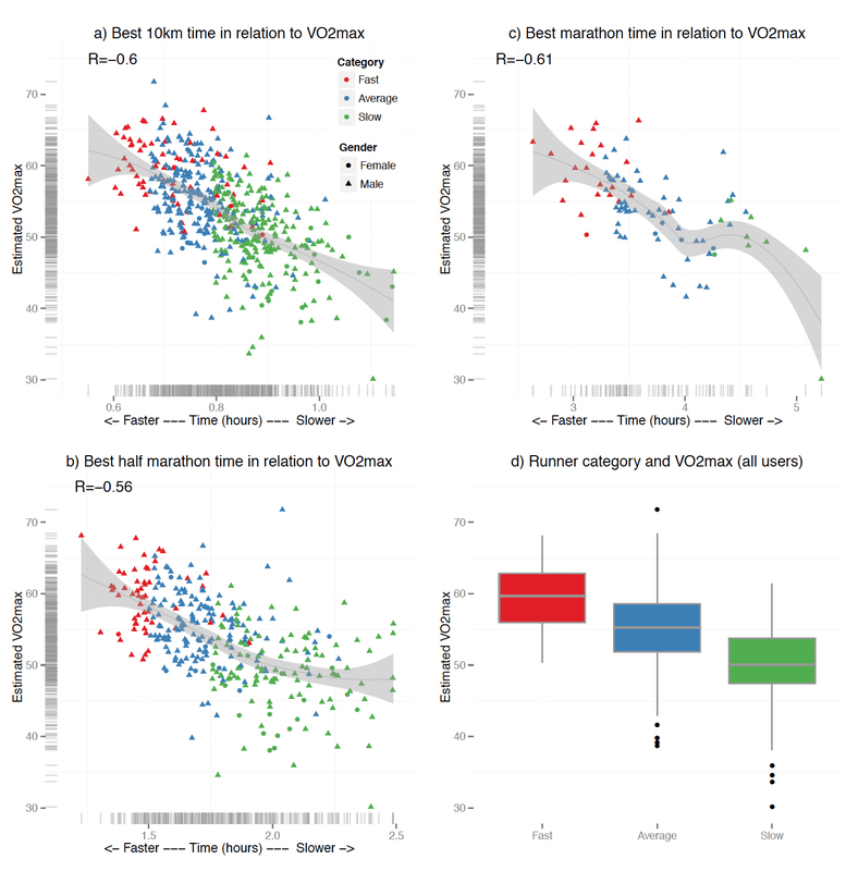 What Can I Really Do With a VO2max Estimate?