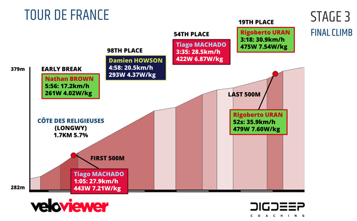 Tour de France Stages 2 and 3 Analysis: Breakthrough Performances  TrainingPeaks