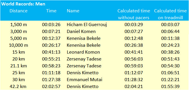 Kipchoge treadmill discount