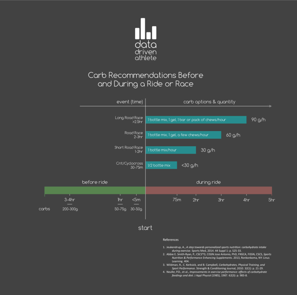 bike tour carb recommendations