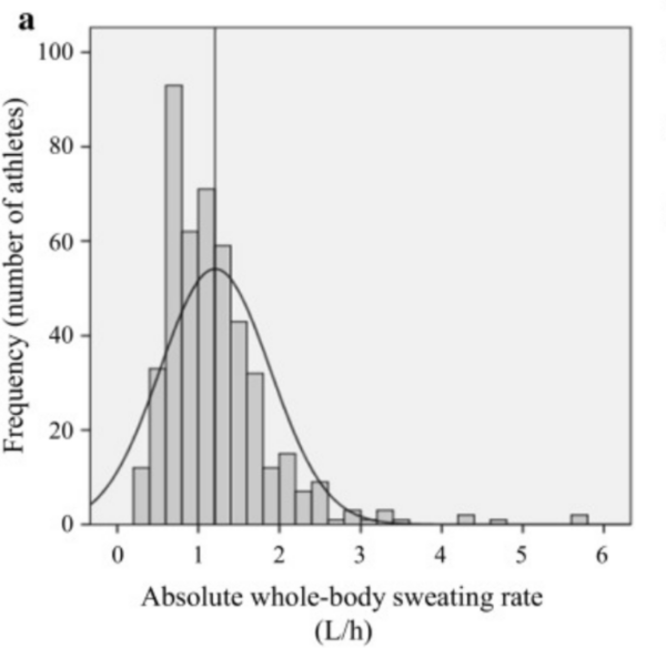 How to Calculate Your Sweat Rate