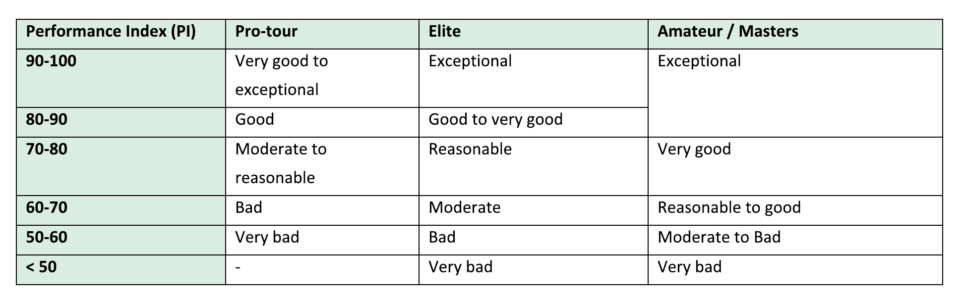 PI Index