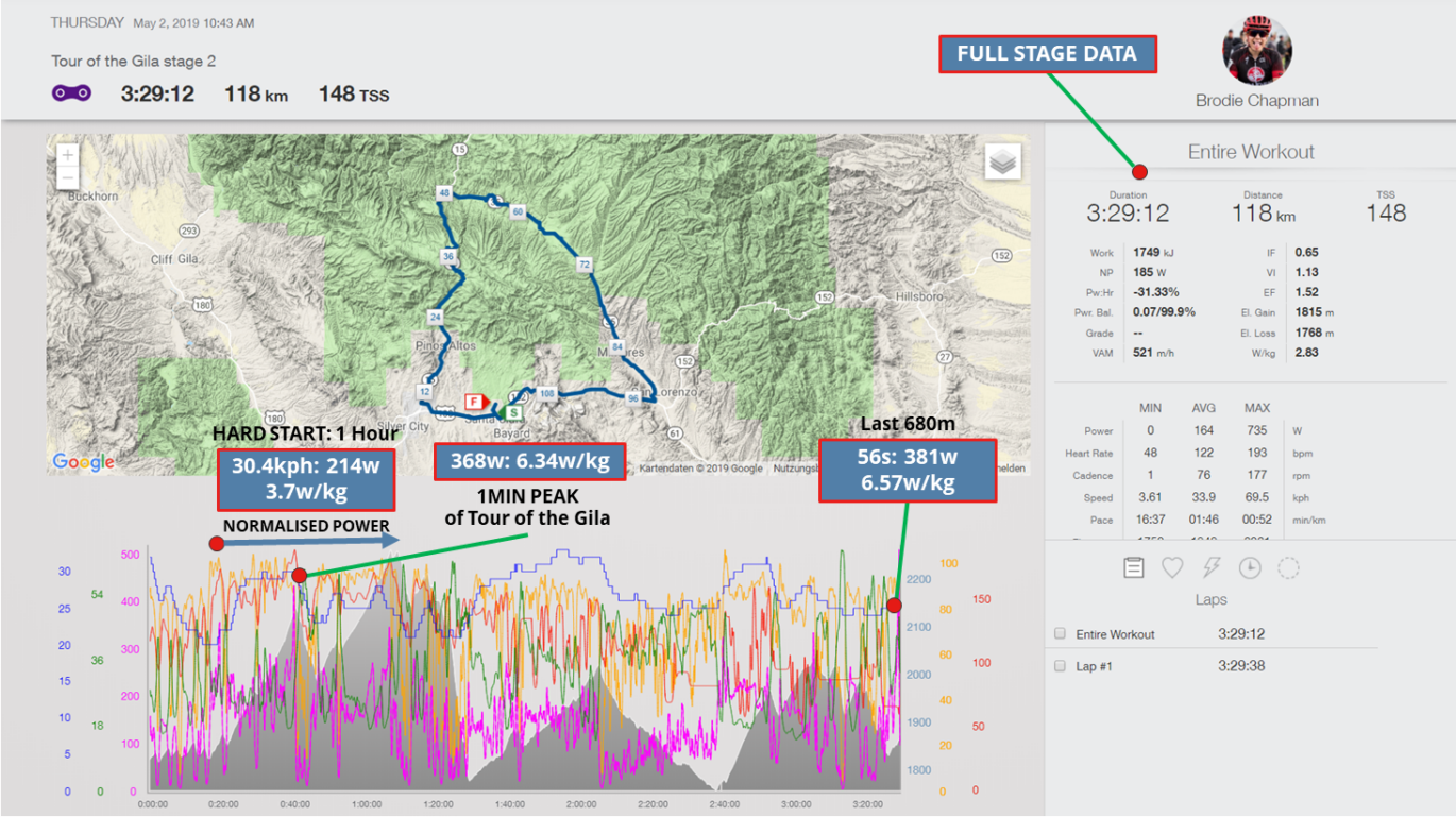 See What It Takes To Win The Pro Women's Tour of the Gila TrainingPeaks
