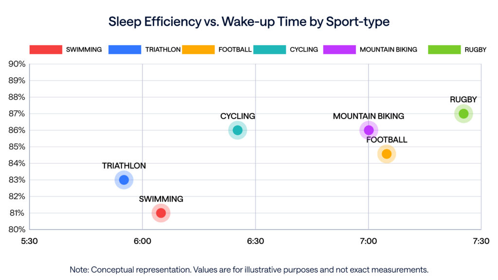 This image features a scatter plot titled "Sleep Efficiency vs. Wake-up Time by Sport-type." It visualizes the relationship between average wake-up time and average sleep efficiency for different sport types.The x-axis represents wake-up time, ranging from 5:30 am to 7:30 am. The y-axis represents sleep efficiency, ranging from 80 to 90%. Different sport types are depicted on the scatter plot, showcasing: - SWIMMING: Approximately 6:08 AM wake-up time, 81% sleep efficiency.- TRIATHLON: Approximately 5:55 AM wake-up time, 83% sleep efficiency.- CYCLING: Approximately 6:25 AM wake-up time, 86% sleep efficiency.- MOUNTAIN BIKING: Approximately 7:00 AM wake-up time, 86% sleep efficiency.- FOOTBALL: Approximately 7:05 AM wake-up time, 84.7% sleep efficiency.- RUGBY: Approximately 7:25 AM wake-up time, 87% sleep efficiency.Overall Trend: The plot suggests a general trend where later wake-up times correlate with higher sleep efficiency, with Rugby having the latest wake-up time and highest sleep efficiency, and Swimming/Triathlon having earlier wake-up times and lower sleep efficiencies.There’s a note at the bottom that reads: "Note: Conceptual representation. Values are for illustrative purposes and not exact measurements."