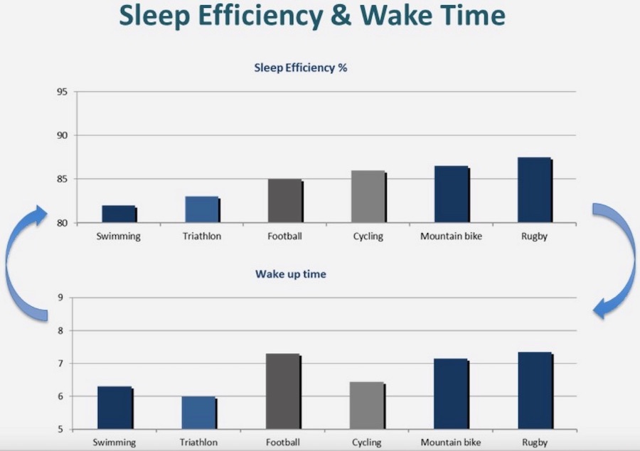 How Poor Sleep Quality Affects Athletic Performance