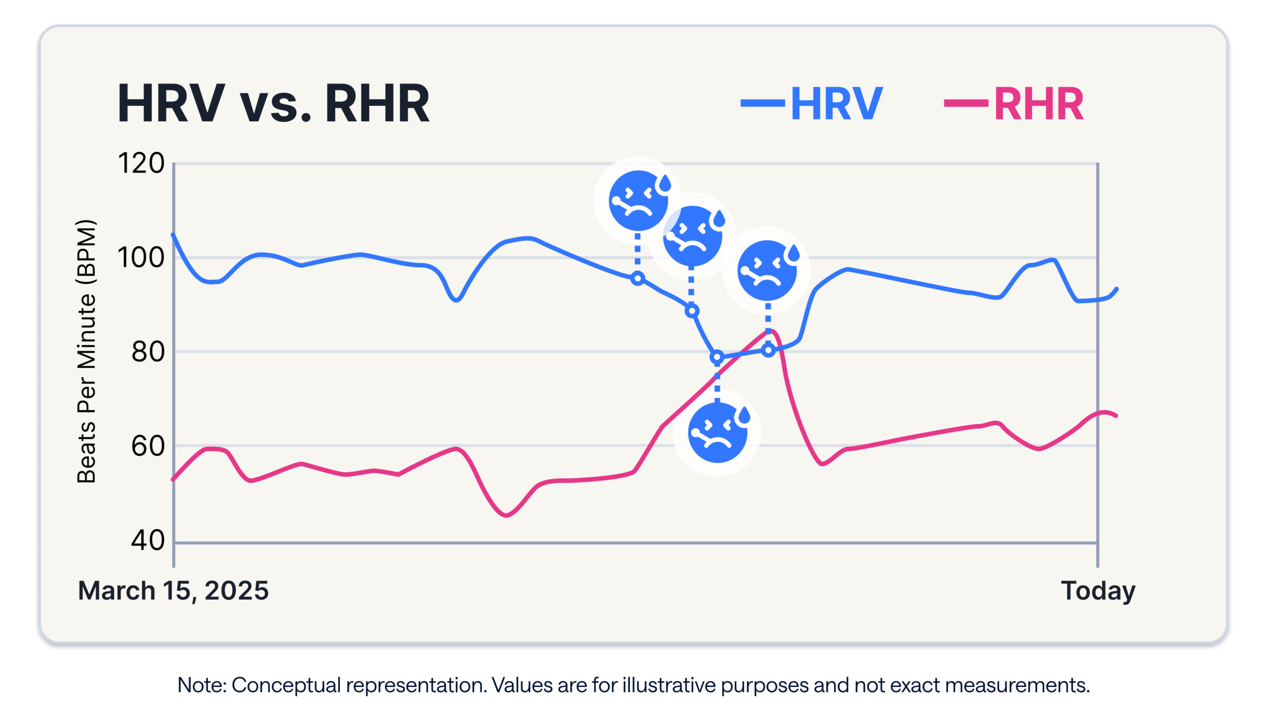 HRV can predict illness