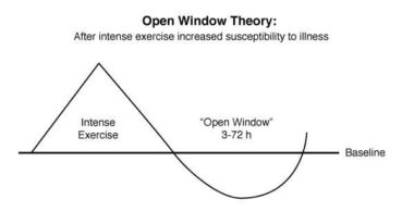 Does Exercise Weaken Your Immune System?