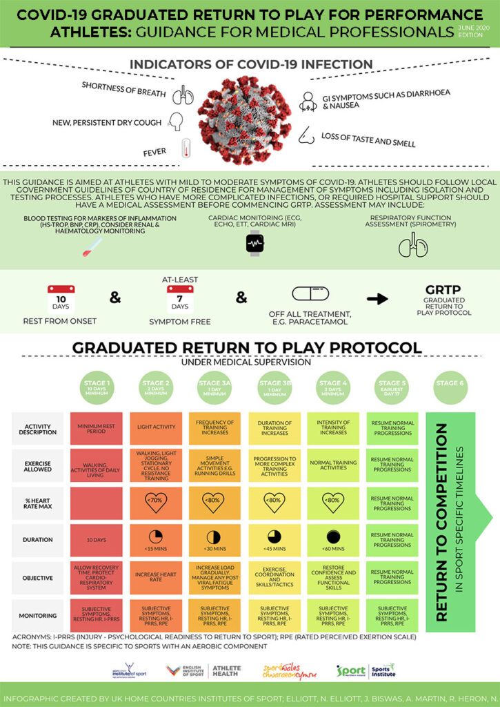 a chart from The Faculty of Sport and Exercise Medicine showing the phases to return to sport after covid infection