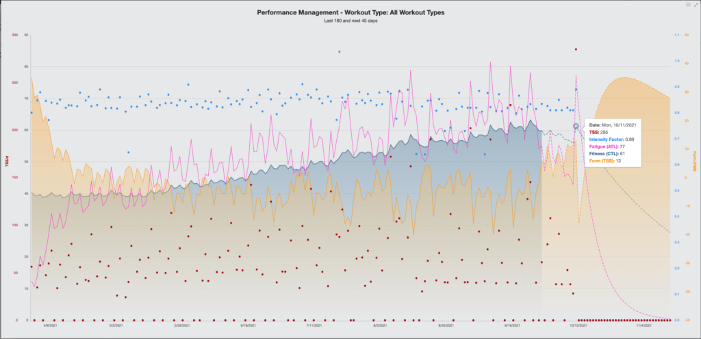 screengrab of a dashboard in the TrainingPeaks coach account showing recent training history