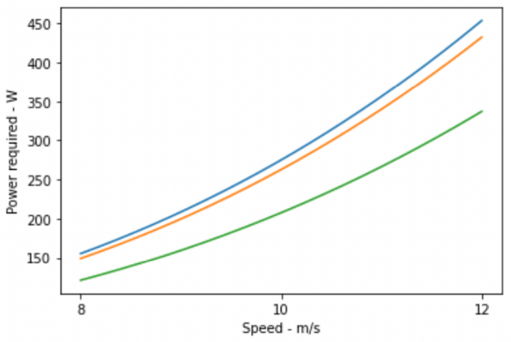 a graph indicating the power required to generate a respective speed as dictated by different drag coefficient. The less drag, the less power needed to maintain a certain speed.