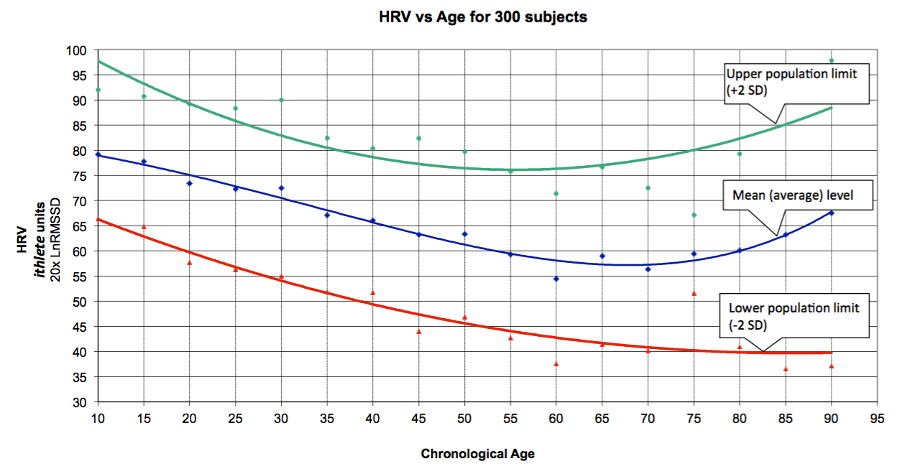 a plot graph of HRV versus age for 300 subjects showing the upper and lower limits with a mean line.