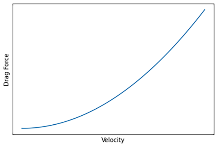 a line graph showing that as velocity increases the drag force has a corollary increase as well. 