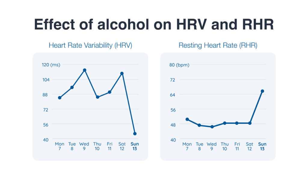 Alcohol Can Tank HRV, Resting Heart Rate, and Sleep