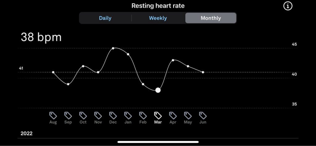 resting heart rates showing an improvement during a two month stretch without alcohol