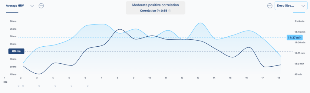 a graph showing the effect on HRV and Deep Sleep with Alcohol