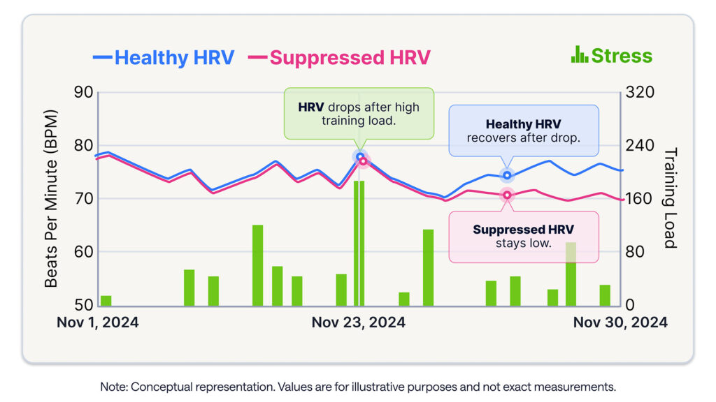 graphic depiction of healthy or unhealthy HRV activity for endurance athletes as seen in TrainingPeaks
