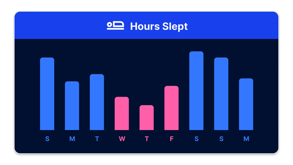 Tracking your sleep to make sure you recovery well. 