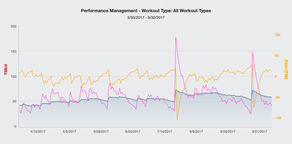 the performance management chart for Kristin Gablehouse's 2017 build