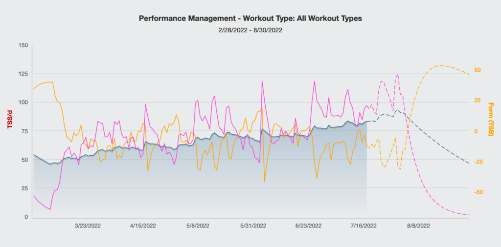 the performance management chart for Kristin Gablehouse's 2022 build for Leadville