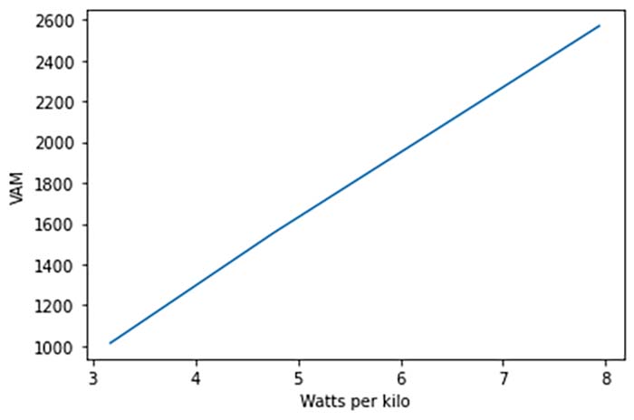 Breaking Down VAM and How to Use It in Training