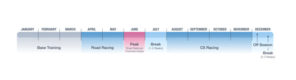 infographic showing a cyclist's cyclocross racing calendar