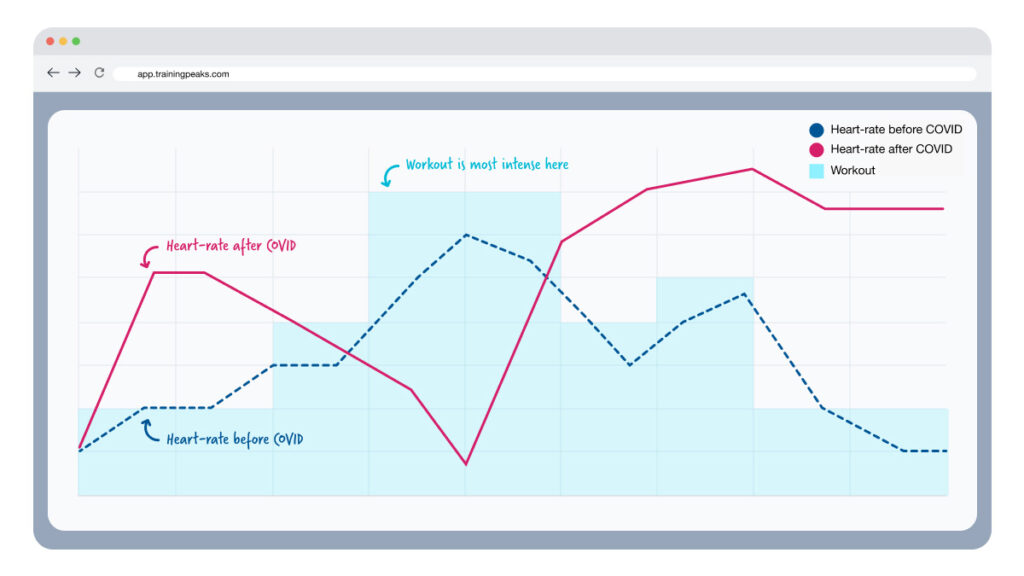 infographic illustrating how heart rate can differ before and after COVID infection