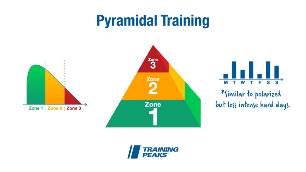 Polarized Vs Pyramidal Training — Which Is Better For Your Athletes