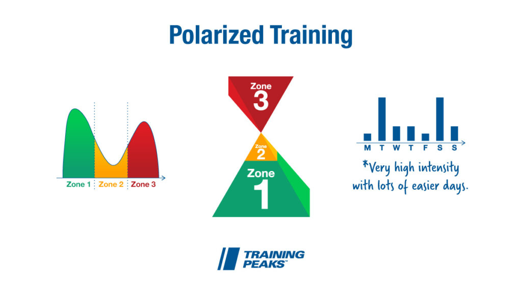 Polarized Training vs. Sweet Spot and Pyramidal