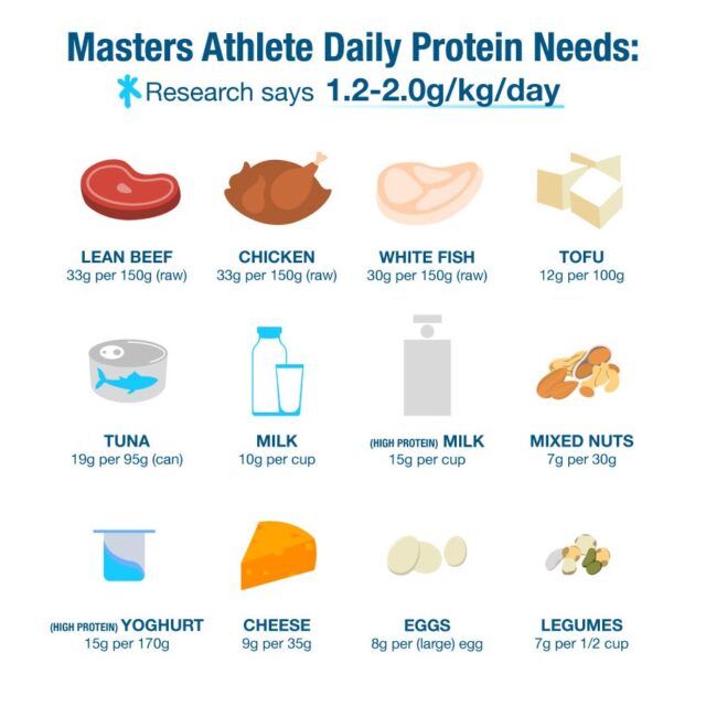Addressing the Changing Nutrition Needs of Masters Athletes