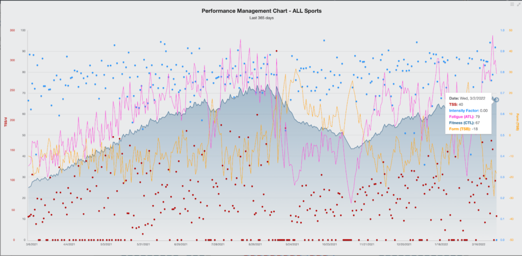 image of the TrainingPeaks performance management chart where you can track your CTL or fitness