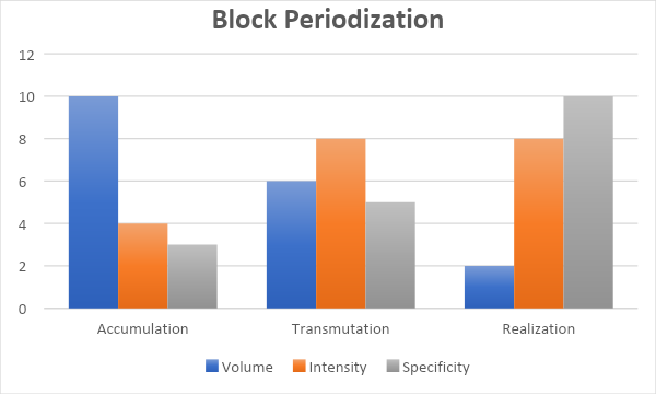 graph depicting the phases of block periodization