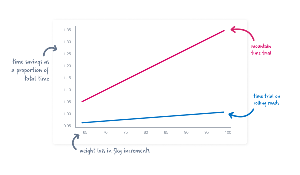 Weight Loss for Endurance Athletes Is It Worth the Risk?