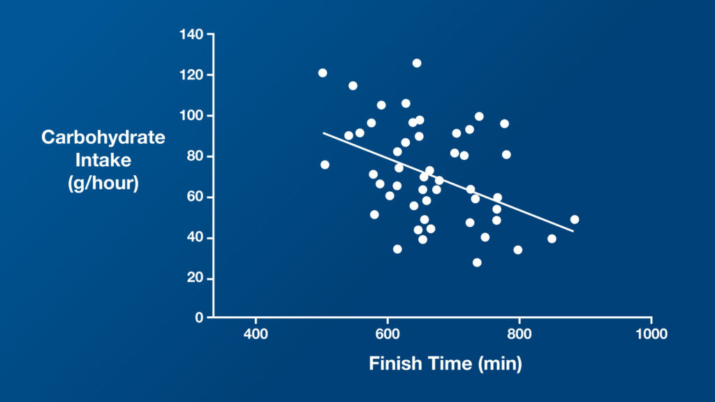 Carbohydrate Intake Grams Per Hour versus Finish Time 