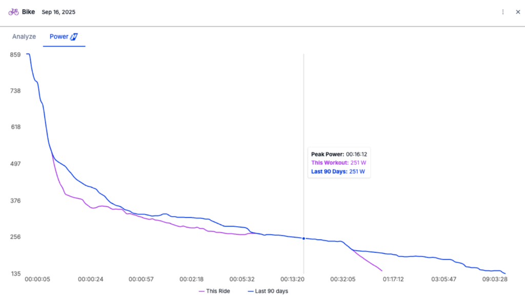 Using mean max power in training
