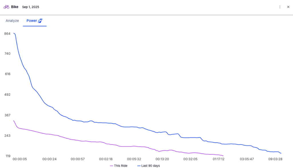 A low, flat curve typically indicates a steady, low-intensity ride