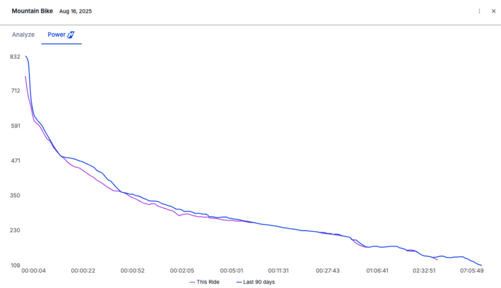 A curve that is high across most or all durations relative to the athlete’s recent bests indicates a demanding workout or race involving significant efforts throughout.